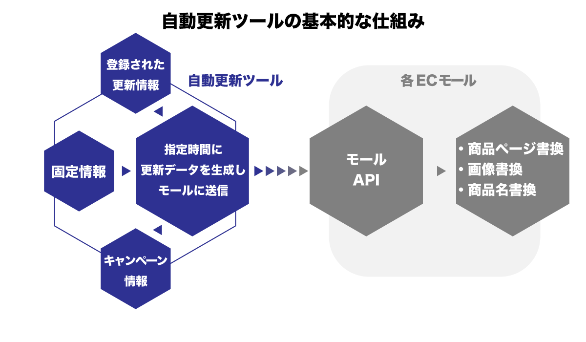 更新システム動作フロー図