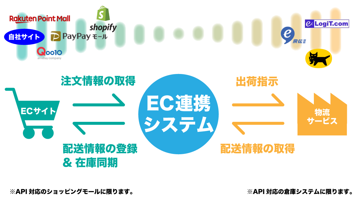 更新システム動作フロー図